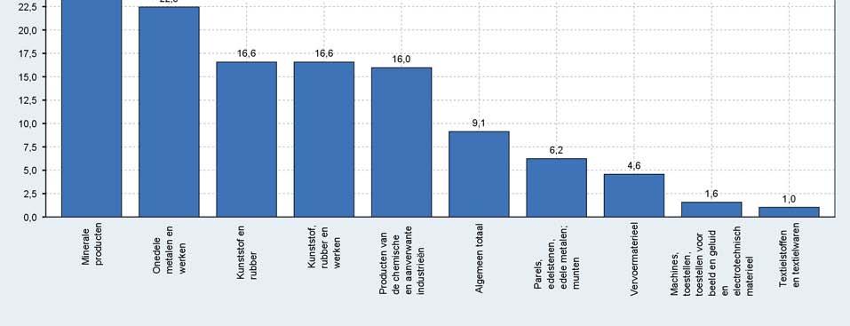 2 Resultaten per afdeling van het geharmoniseerd systeem GRAFIEK 6 UITVOER VAN BEPAALDE