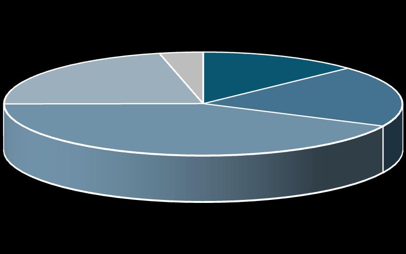 2. Respons en bedrijfskenmerken Hoeveel jaar zit het grootste deel van de medewerkers in uw bedrijf reeds al in dienst? OnderhoudNL-leden hebben veel medewerkers met jarenlange dienstverbanden.