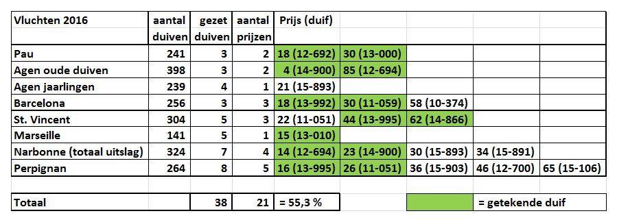 Peter Oele Oudelande, Generaal, Aan- en Onaangewezen kampioen 2016 Abba zong er al over, the winner takes it all. Peter Oele uit Oudelande bewijst hun gelijk.