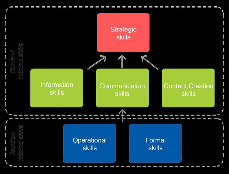 Society Technology Skills Digitale vaardigheden Onderscheid tussen medium- en contentgerelateerde