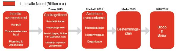 6.1 Locatie Noord Het betreft feitelijk een initiatief van derden die een stuk rond willen ontwikkelen (MERIN) danwel verkopen ten behoeve van ontwikkeling (RVOB).