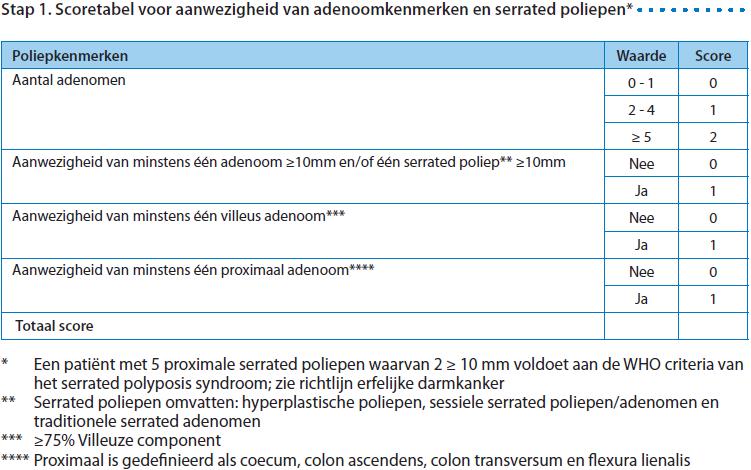 Coloscopie surveillance aantal