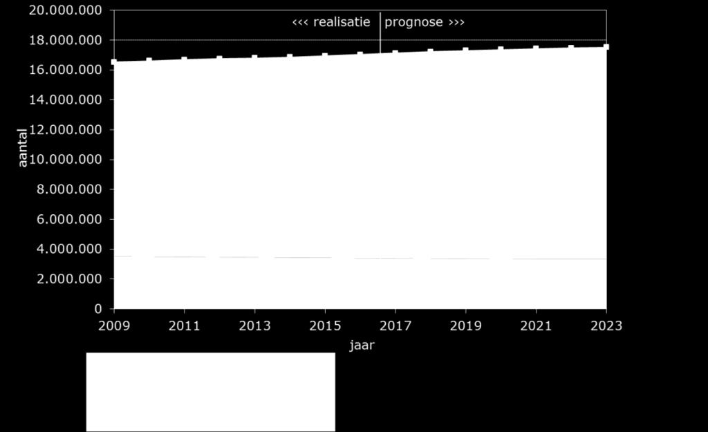 Zie figuur 2.7. Figuur 2.7 Totale bevolking, 2009-2023 Bron: CBS, bewerking WODC Figuur 2.