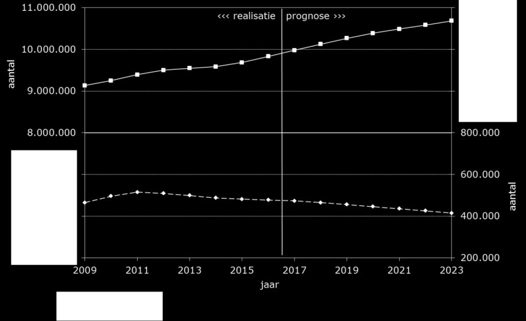 24 Motorvoertuigen en brommers, 2009-2023 Bron: CBS/CPB, bewerking WODC Figuur 2.