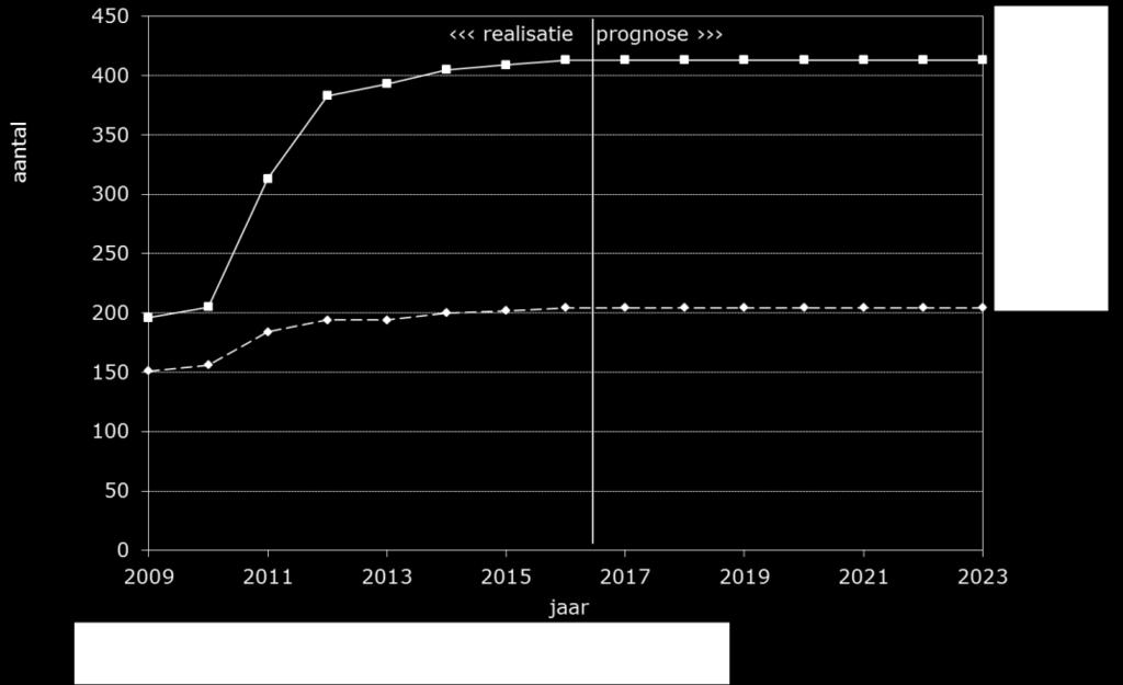 2.2.4 Institutionele achtergrondfactoren De griffierechten, zowel in de sector kanton als de sector civiel, worden constant verondersteld in de periode 2016-2023 met 1,0% stijgen (zie figuur 2.26).