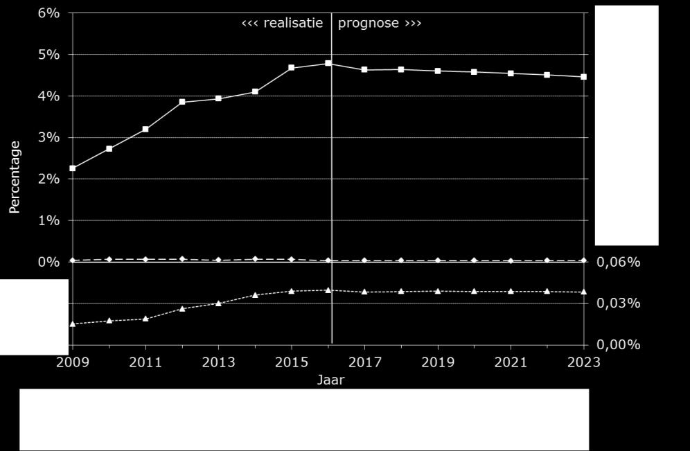 Aantal Figuur 4.5 Perspectief Herstelbemiddeling, 2009-2023 2.500 realisatie prognose 2.000 1.500 1.