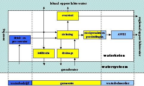Het rioolstelsel maakt deel uit van zowel de waterketen als van het watersysteem.