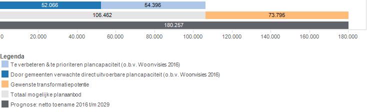 Vooruitblik 2016-2030 Inschatting van gemeenten op uitvoerbaarheid van plannen: zeker, vrijwel zeker en potentie