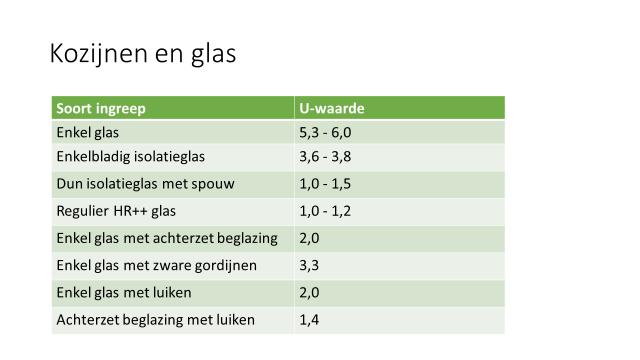 Het isoleren van monumenten is vaak aan de orde.