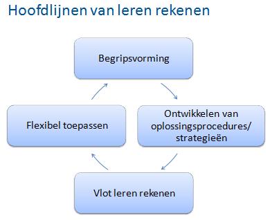 Figuur 3, Het Hoofdlijnenmodel (Bron: Groenestijn, Borghout & Janssen, 2011) In de opbouw van het leren rekenen is te zien dat er in verschillende fasen aandacht wordt besteed aan deze vier