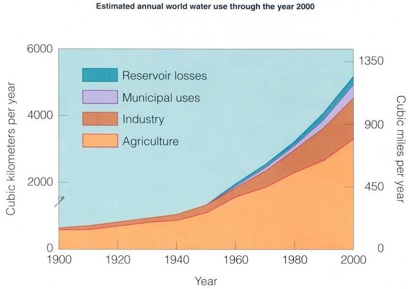 oofdstuk 3. Water Figuur 3.6: Wereldwatergebruik (bron: Environmental Science) Landbouw. De relatie tussen aantal mensen en voedsel en daarmee water is evident.
