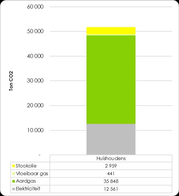 II.2 De uitstoot uitgesplitst per sector II.2.1 Huishoudens Sector huishoudens: Uitstoot van 52 kton CO2 (51.