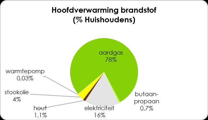 Grafiek 13: Verdeling van brandstofgebruik voor verwarming huishoudens in 2011- Bron: Nulmeting VITO Het grootste deel van de huishoudens (76%) heeft een hoofdverwarming op aardgas.