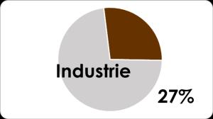 II.2.2 Industrie Sector Industrie: Uitstoot van 40 kton CO2 (39.