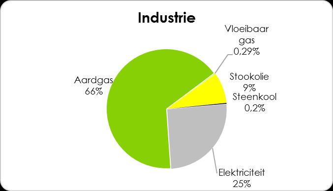 nijverheid, voeding, dranken en tabak, papier en uitgeverijen, e.a. Grafiek 14 toont de verdeling van de uitstoot per energiedrager voor de industriële sector.
