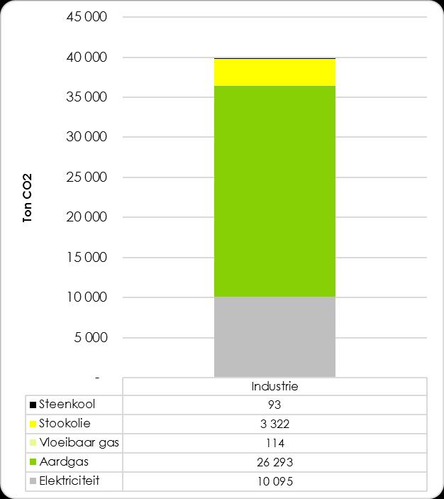 De overige uitstoot is afkomstig van het stookolie- (9%). Met een zeer beperkte hoeveelheid verbruik van vloeibaar gas en steenkool (<1%).
