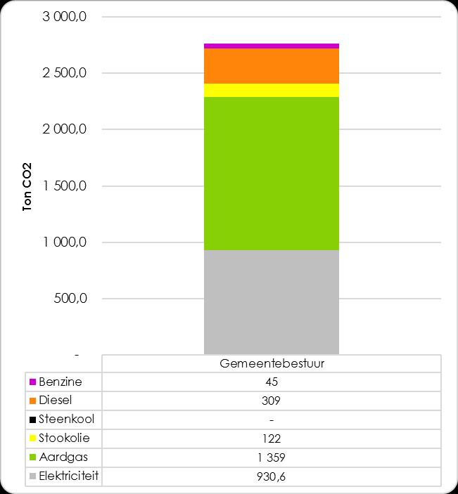 II.3.2 Uitstoot van het gemeentebestuur Het gemeentebestuur: Uitstoot van 3 kton CO2 (2.