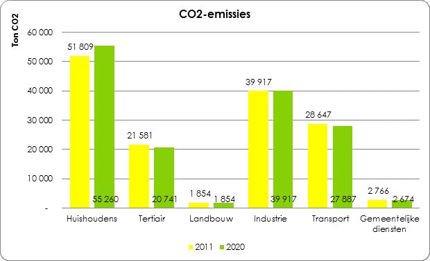 Grafiek 27: CO2-uitstoot voor 2011 en 2020 volgens het BAU scenario.