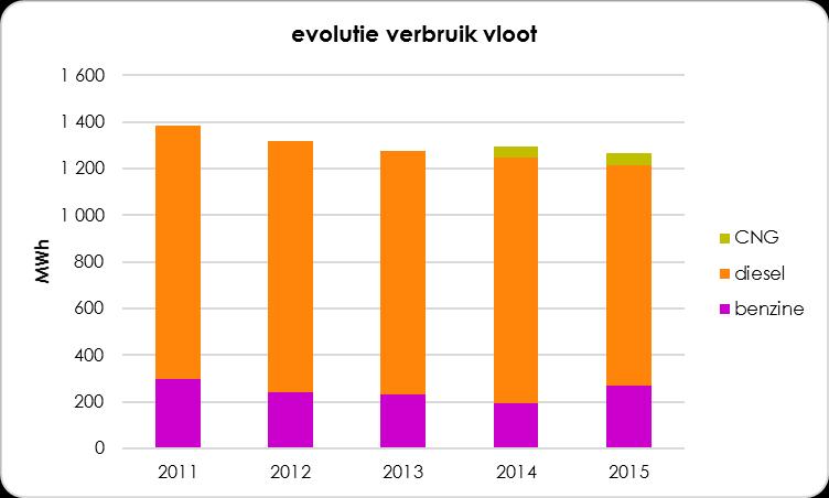 Grafiek 29: Evolutie brandstofverbruik vloot gemeentebestuur Schoten 2011-2012-2013-2014-2015 Bron: Cijfers gemeente Schoten Sinds 2011 werden er 4 bijkomende PV-installaties geplaatst, wat het