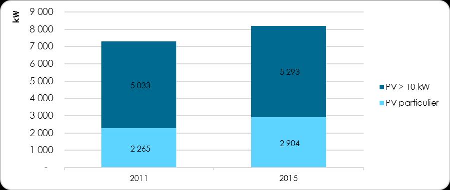 Grafiek 32: Evolutie opgesteld vermogen hernieuwbare energie 2011 en 2014 Bron: cijfers VREG In 2014 waren er volgens de inventaris van VITO 130 zonneboilers ten opzichte van 62 zonneboilers in 2011.