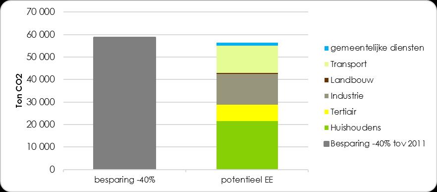 wagens) en de verbetering van de milieukenmerken van de vloot (zoals inzetten op CNG voertuigen en elektrificatie).