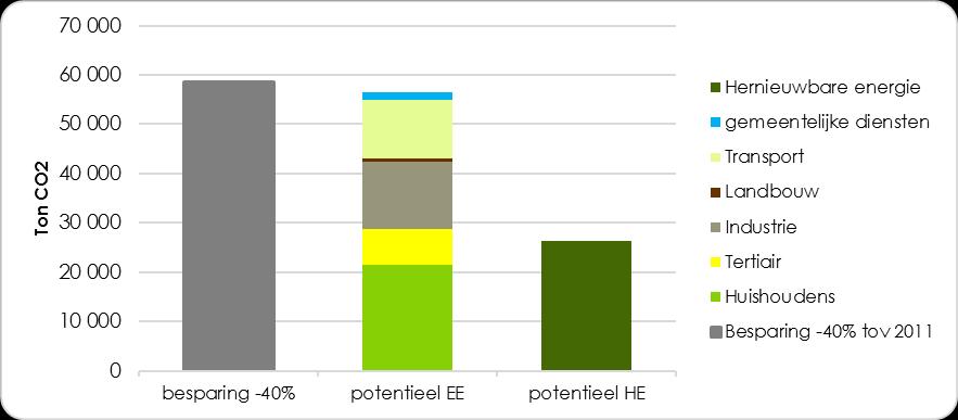 III.5 Conclusies uit de scenario s Bovenstaand scenario s geven een inschatting van de evolutie van de CO2-uitstoot op het grondgebied van de gemeente Schoten indien er geen bijkomende acties genomen