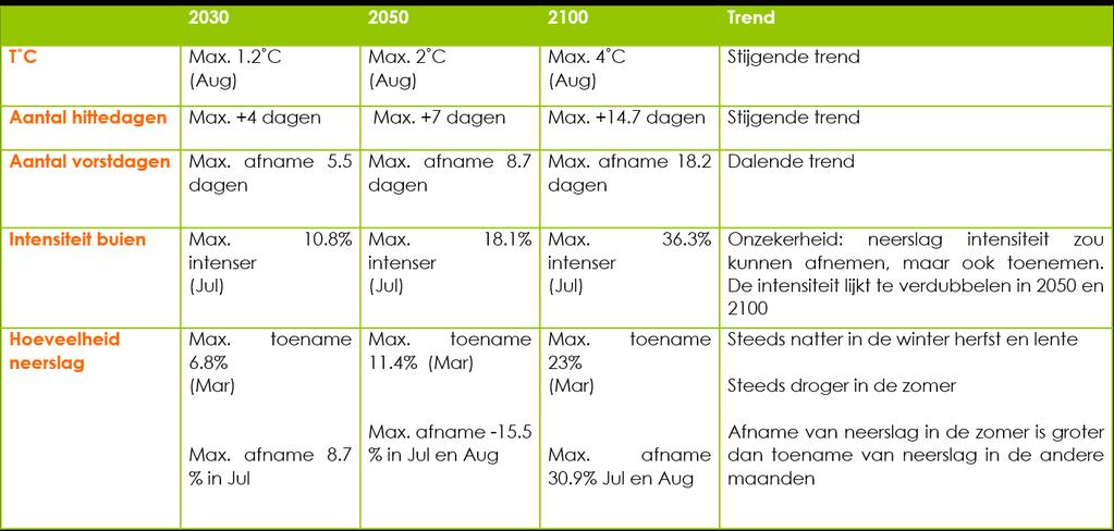 Tabel 18: Samenvatting van het scenario van de matige klimaatverandering Bron: Provinciaal klimaatadaptatieplan, Provincie Antwerpen (2016) Het scenario van de sterke klimaatverandering