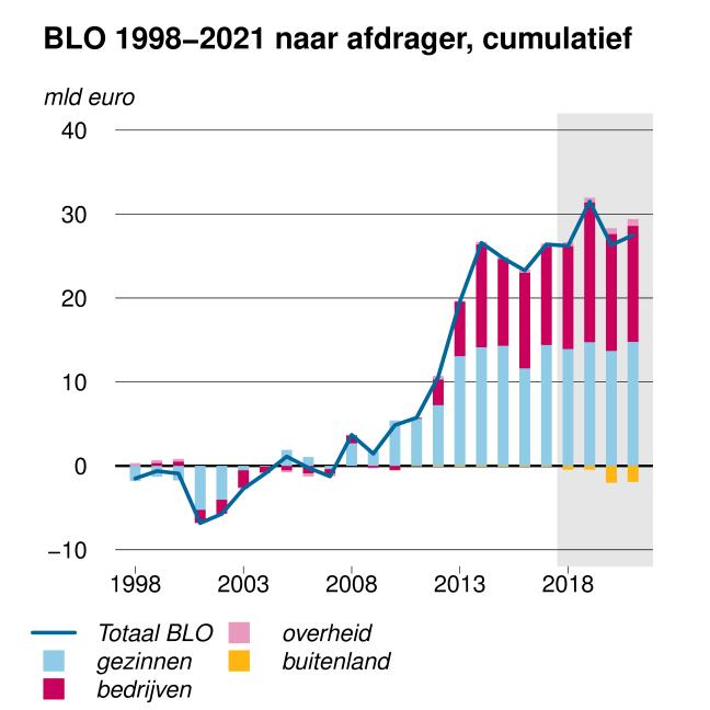 2 De beleidsmatige lastenontwikkeling 1998-2021 Dit hoofdstuk gaat achtereenvolgens in op het verloop van de beleidsmatige lastenontwikkeling op hoofdlijnen, de verhouding van de BLO voor gezinnen in