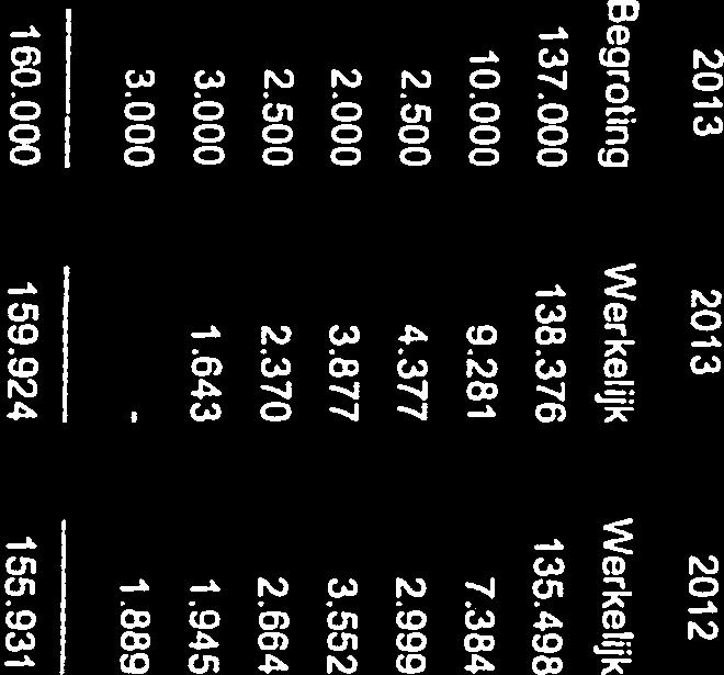 530 0.924 Kopieekosen 2.000 0.677 7.67 Biefpapie, visiekaajes, enveloppen, blanco papie 2.000 8.429 9.048 Koffie, hee en huishoudelijke aikelen 6.000 6.