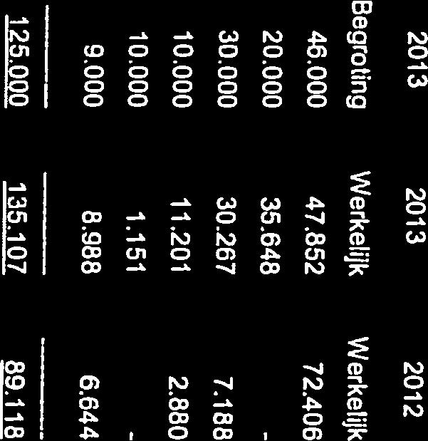 000 35.07 89.8 Opleiding oveig 9.000 8.988 6.644 Opleiding alenengoep 46.000 47.852 72.406 Opleiding wehoudes 0.