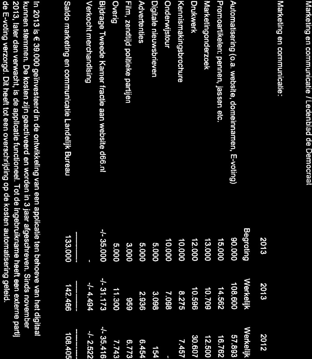 Makeing en communicaie / edenblad de Democaa Makeing en communicaie: 203 203 202 Begoing Wekelk Wekelijk Auomaiseing (o.a. websie, domeinnamen, E-voing) 90.000 08.600 57.