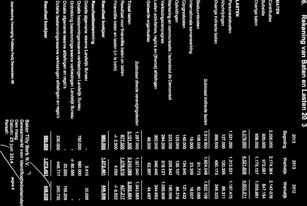 6. Rekening van Baen en asen 203 BAEN Conibulies Subsidie Oveige baen ASEN Pesoneelskosen Afschijvingen Oveige indiece lasen Suboaal indiece lasen Besuuskosen inenaionale samenweking Congeskosen