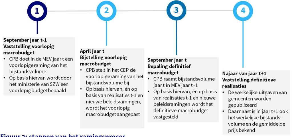 2.2 Ramingsproces De stappen van het ramingsproces zijn in onderstaande figuur schematisch weergeven voor een fictief jaar t.