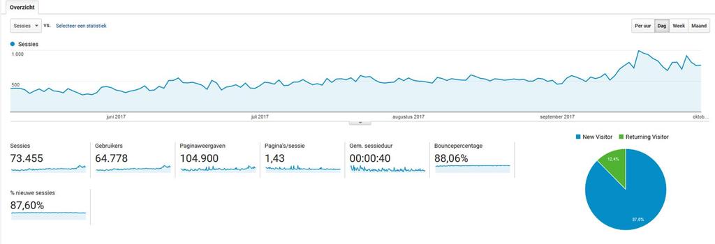 boven de 1000 per dag. De tijd die bezoekers op de website doorbrengen is met 21% gestegen.