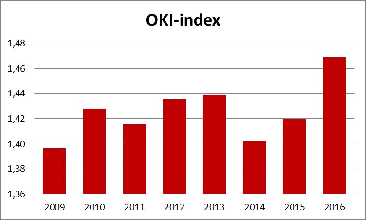 De OKI-index voor Maasmechelen stijgt van 1.40 in 2009 tot 1.47 in 2016. De stijging is verontrustend. De vraag is dus hoe deze index verder zal evolueren gezien de Kind en Gezin-indicator.