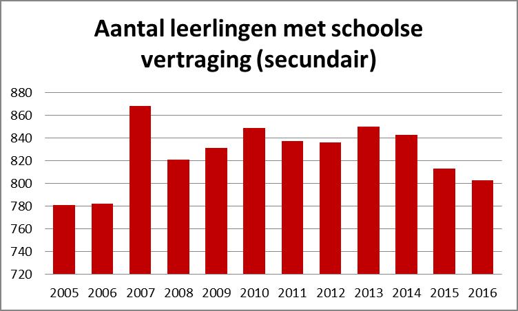 Deze indicator vertoont een vergelijkbaar beeld: deze stijgt flink tot 2014 tot 850 leerlingen met schoolse achterstand, om dan terug te dalen tot 800.