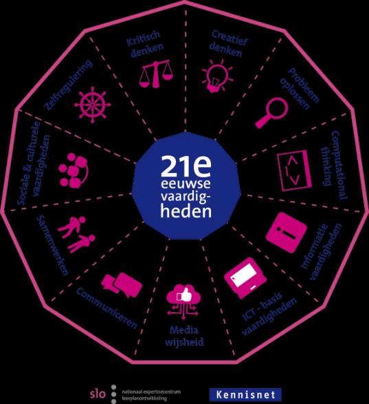 Om leerlingen goed voor te bereiden op de 21e -eeuwse samenleving wordt het belangrijk gevonden de vaardigheden een plek te geven in het onderwijs.
