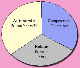 Basisbehoeften (Deci & Ryan) Een leerling kan pas leren als hij