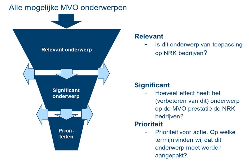 18 Toelichting op prioriteitsstelling (leg ook uit waarom bepaalde onderwerpen wel en niet zijn meegenomen) 19 Geef aan welke stakeholders en op welke wijze de Van Kaathoven Groep deze stakeholders