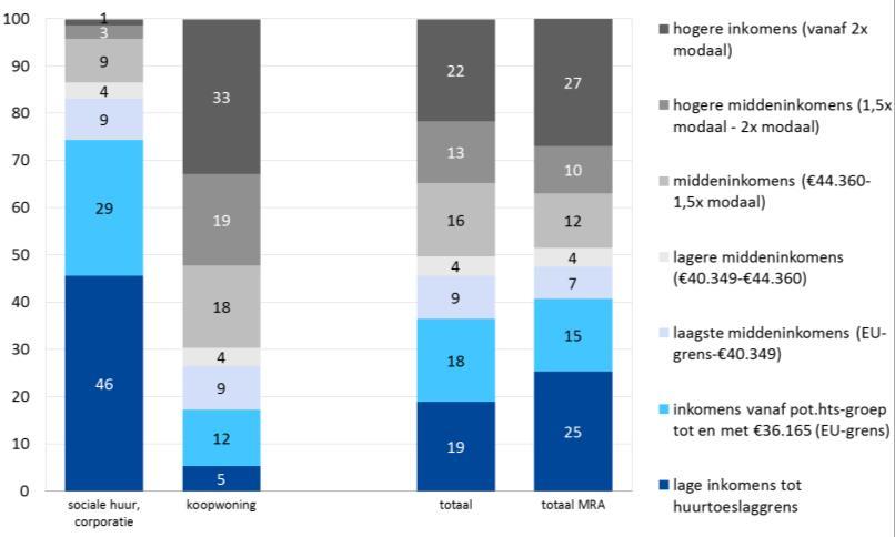 De bruto hypotheeklasten liggen op 641, ook lager dan het MRA gemiddelde ( 771).