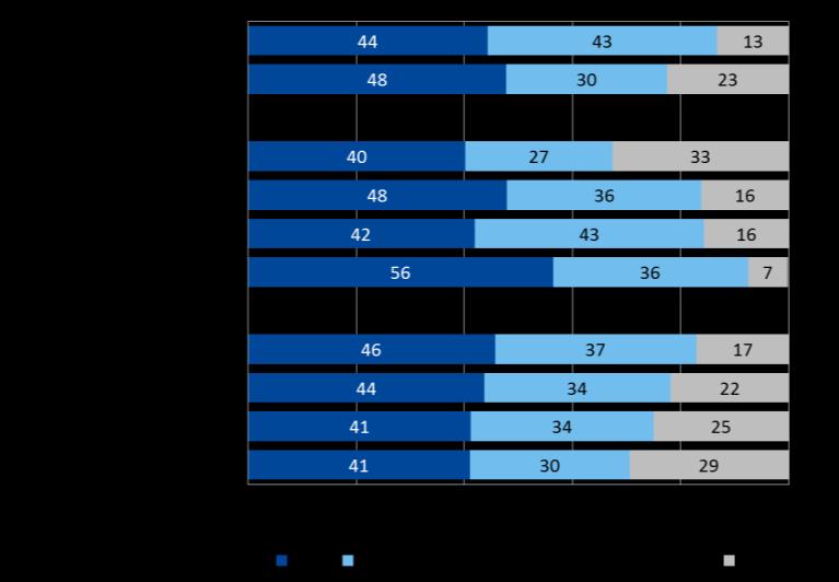 Prettig wonen Bewoners in Heemskerk zijn net zo tevreden over hun buurt en meer tevreden over hun woning als gemiddeld in de MRA.