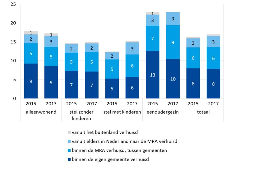 Verhuizingen Zeventien procent van de huishoudens van 2017 is in de afgelopen twee jaar verhuisd (2015-2016). In de periode hiervoor was dit 16% (2013-2014).