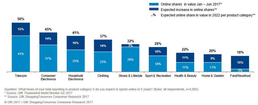 Online groeiverwachting per branche Volgens de consument In 2022 verwacht de consument dat het online aandeel van telecom met 15% zal uitbreiden.