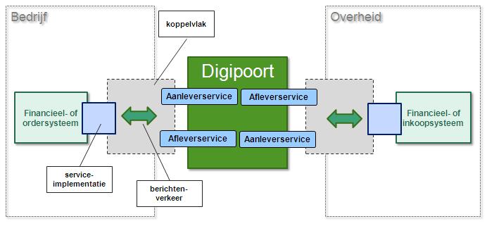 6 Stap 3: realiseren koppelvlak Het doel van deze stap is om de technische koppeling tussen bedrijf en Digipoort gerealiseerd te krijgen, zodat via deze koppeling een ketentest kan worden uitgevoerd