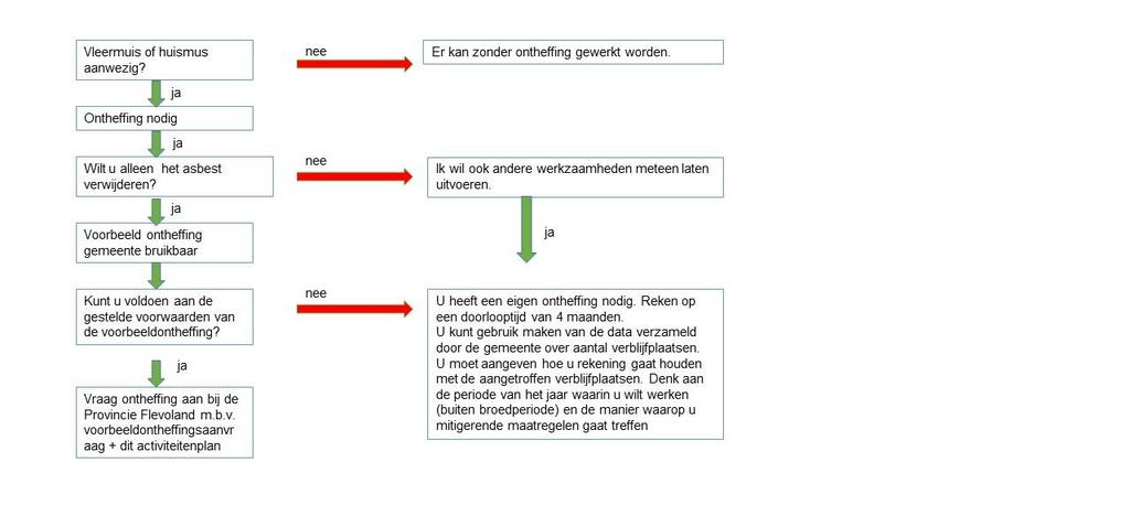 3 Werkzaamheden 3.1 Werkzaamheden huiseigenaar De werkzaamheden die de huiseigenaar uitvoert betreffen het laten verwijderen van het bestaande asbestdak en in het plaatsen van een nieuw dak.