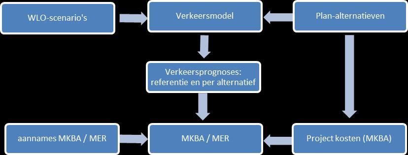 Verder valt op dat het tijdstip van investeren zelden goed onderzocht wordt, terwijl vrijwel alle verkeersproblemen die we nu nog in Nederland kennen tijd- en locatie-specifiek zijn.