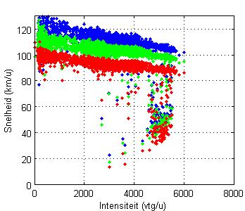80 km/u vertraagt? 7. Snelheid Tabel 7.1: Resultaten analyse variatie van de relatieve snelheden Gemiddelde Variatie Voorsituatie Nasituatie Voorsituatie Nasituatie A12 km 4.