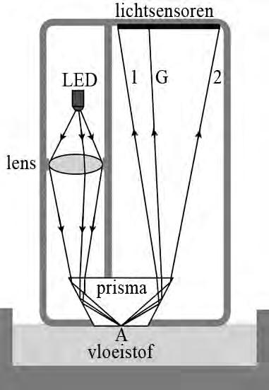 Opgave 5 Refractometer Lees eerst onderstaande tekst. Met een refractometer kan zeer nauwkeurig de brekingsindex van een vloeistof bepaald worden.