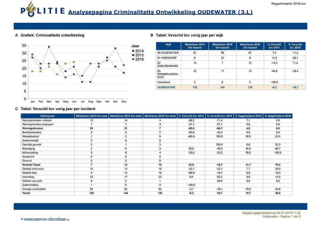 Jļ Rapportmaand: 16/Jun P u L I T I E Analysepagina Criminaliteits Ontwikkeling OUDEWATER (.