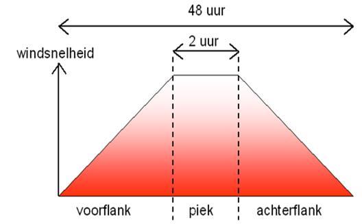 Figuur 4.21 Schematische weergave van het verloop van de windsnelheid (Deltares, 2012c). De afvoeren van de IJssel en de Overijsselse Vecht zijn gecorreleerd met het IJsselmeerpeil.